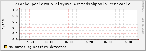 eel7.mgmt.grid.surfsara.nl dCache_poolgroup_glxyuva_writediskpools_removable