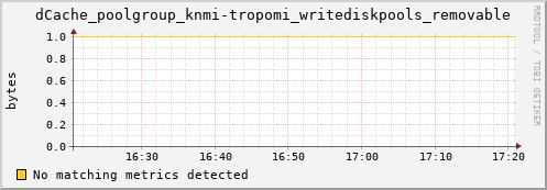 eel7.mgmt.grid.surfsara.nl dCache_poolgroup_knmi-tropomi_writediskpools_removable