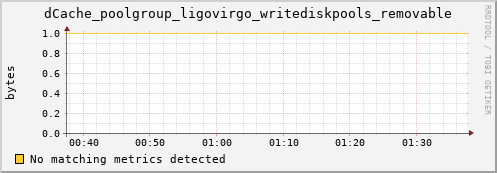 eel7.mgmt.grid.surfsara.nl dCache_poolgroup_ligovirgo_writediskpools_removable