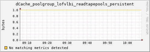 eel7.mgmt.grid.surfsara.nl dCache_poolgroup_lofvlbi_readtapepools_persistent