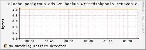 eel7.mgmt.grid.surfsara.nl dCache_poolgroup_ods-vm-backup_writediskpools_removable