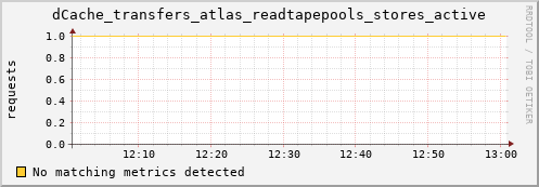 eel7.mgmt.grid.surfsara.nl dCache_transfers_atlas_readtapepools_stores_active