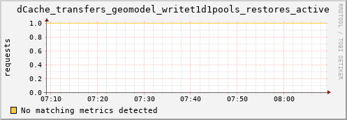 eel7.mgmt.grid.surfsara.nl dCache_transfers_geomodel_writet1d1pools_restores_active