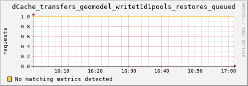 eel7.mgmt.grid.surfsara.nl dCache_transfers_geomodel_writet1d1pools_restores_queued