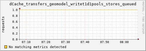 eel7.mgmt.grid.surfsara.nl dCache_transfers_geomodel_writet1d1pools_stores_queued