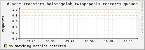 eel7.mgmt.grid.surfsara.nl dCache_transfers_holstegelab_rwtapepools_restores_queued