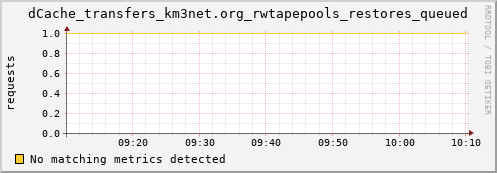 eel7.mgmt.grid.surfsara.nl dCache_transfers_km3net.org_rwtapepools_restores_queued