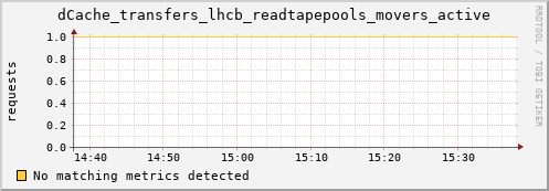 eel7.mgmt.grid.surfsara.nl dCache_transfers_lhcb_readtapepools_movers_active