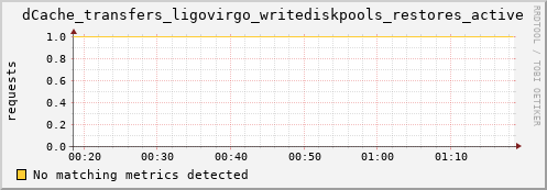 eel7.mgmt.grid.surfsara.nl dCache_transfers_ligovirgo_writediskpools_restores_active