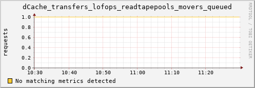 eel7.mgmt.grid.surfsara.nl dCache_transfers_lofops_readtapepools_movers_queued