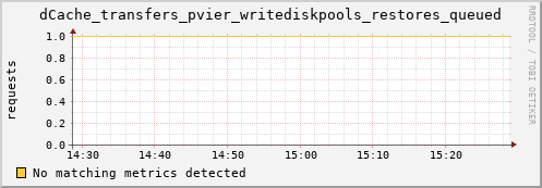 eel7.mgmt.grid.surfsara.nl dCache_transfers_pvier_writediskpools_restores_queued