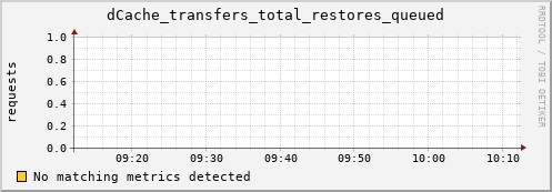 eel7.mgmt.grid.surfsara.nl dCache_transfers_total_restores_queued