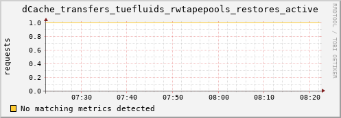 eel7.mgmt.grid.surfsara.nl dCache_transfers_tuefluids_rwtapepools_restores_active