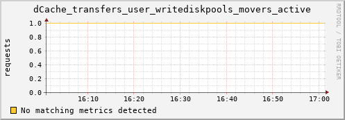 eel7.mgmt.grid.surfsara.nl dCache_transfers_user_writediskpools_movers_active