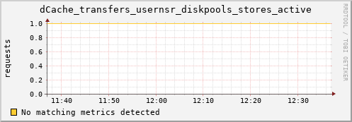 eel7.mgmt.grid.surfsara.nl dCache_transfers_usernsr_diskpools_stores_active