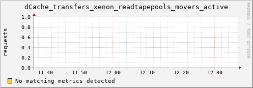 eel7.mgmt.grid.surfsara.nl dCache_transfers_xenon_readtapepools_movers_active