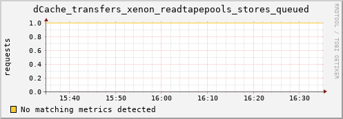 eel7.mgmt.grid.surfsara.nl dCache_transfers_xenon_readtapepools_stores_queued