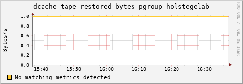 eel7.mgmt.grid.surfsara.nl dcache_tape_restored_bytes_pgroup_holstegelab