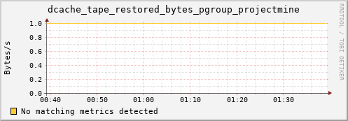eel7.mgmt.grid.surfsara.nl dcache_tape_restored_bytes_pgroup_projectmine