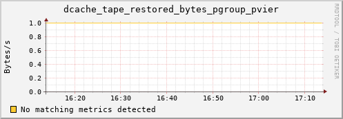 eel7.mgmt.grid.surfsara.nl dcache_tape_restored_bytes_pgroup_pvier