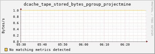 eel7.mgmt.grid.surfsara.nl dcache_tape_stored_bytes_pgroup_projectmine
