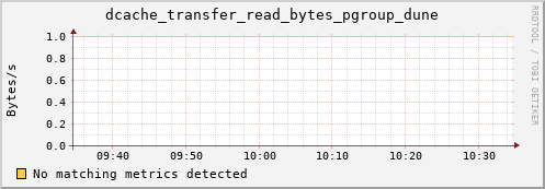 eel7.mgmt.grid.surfsara.nl dcache_transfer_read_bytes_pgroup_dune