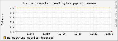 eel7.mgmt.grid.surfsara.nl dcache_transfer_read_bytes_pgroup_xenon