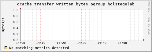 eel7.mgmt.grid.surfsara.nl dcache_transfer_written_bytes_pgroup_holstegelab