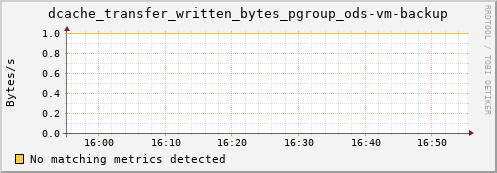 eel7.mgmt.grid.surfsara.nl dcache_transfer_written_bytes_pgroup_ods-vm-backup