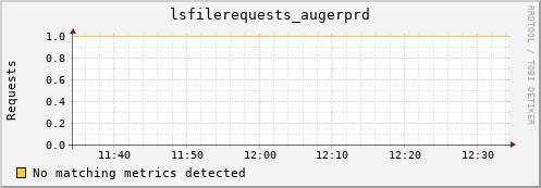 eel7.mgmt.grid.surfsara.nl lsfilerequests_augerprd