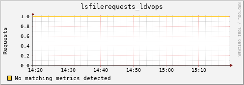 eel7.mgmt.grid.surfsara.nl lsfilerequests_ldvops