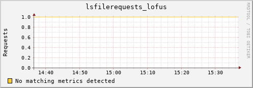 eel7.mgmt.grid.surfsara.nl lsfilerequests_lofus