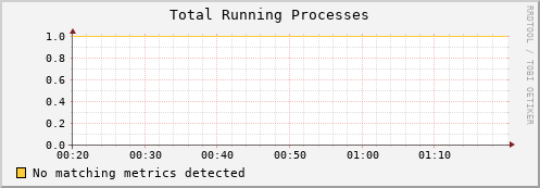 eel7.mgmt.grid.surfsara.nl proc_run