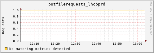 eel7.mgmt.grid.surfsara.nl putfilerequests_lhcbprd