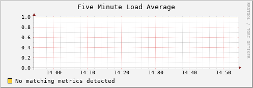 eel7.mgmt.grid.surfsara.nl load_five