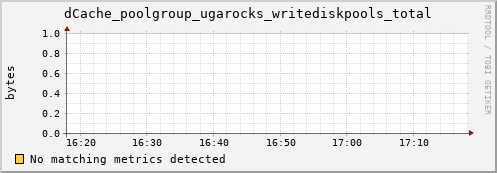 eel7.mgmt.grid.surfsara.nl dCache_poolgroup_ugarocks_writediskpools_total