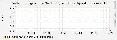 eel7.mgmt.grid.surfsara.nl dCache_poolgroup_km3net.org_writediskpools_removable