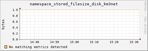 eel7.mgmt.grid.surfsara.nl namespace_stored_filesize_disk_km3net