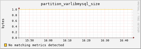 eel7.mgmt.grid.surfsara.nl partition_varlibmysql_size