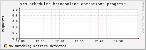 eel7.mgmt.grid.surfsara.nl srm_scheduler_bringonline_operations_progress