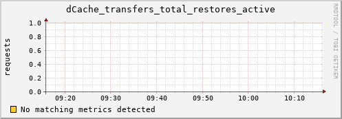 eel7.mgmt.grid.surfsara.nl dCache_transfers_total_restores_active