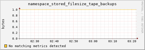 eel7.mgmt.grid.surfsara.nl namespace_stored_filesize_tape_backups