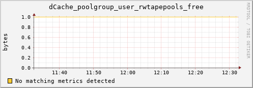 eel7.mgmt.grid.surfsara.nl dCache_poolgroup_user_rwtapepools_free