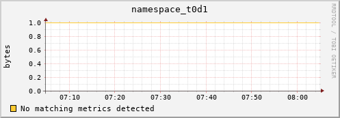 eel7.mgmt.grid.surfsara.nl namespace_t0d1