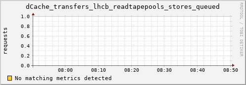 eel7.mgmt.grid.surfsara.nl dCache_transfers_lhcb_readtapepools_stores_queued
