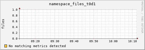 eel7.mgmt.grid.surfsara.nl namespace_files_t0d1