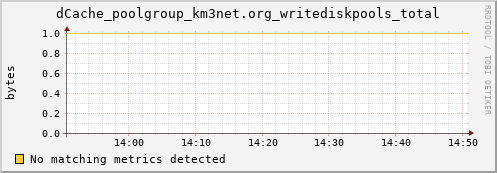 eel7.mgmt.grid.surfsara.nl dCache_poolgroup_km3net.org_writediskpools_total