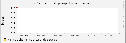 eel7.mgmt.grid.surfsara.nl dCache_poolgroup_total_total