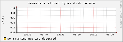 eel7.mgmt.grid.surfsara.nl namespace_stored_bytes_disk_return
