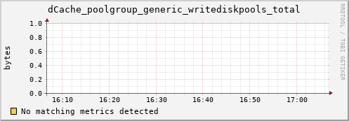 eel7.mgmt.grid.surfsara.nl dCache_poolgroup_generic_writediskpools_total